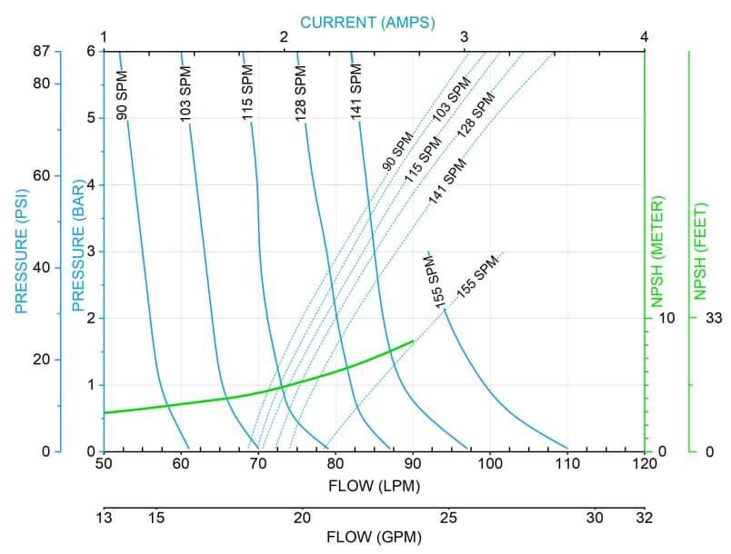 Performance Curve 1-inch EODD Pump