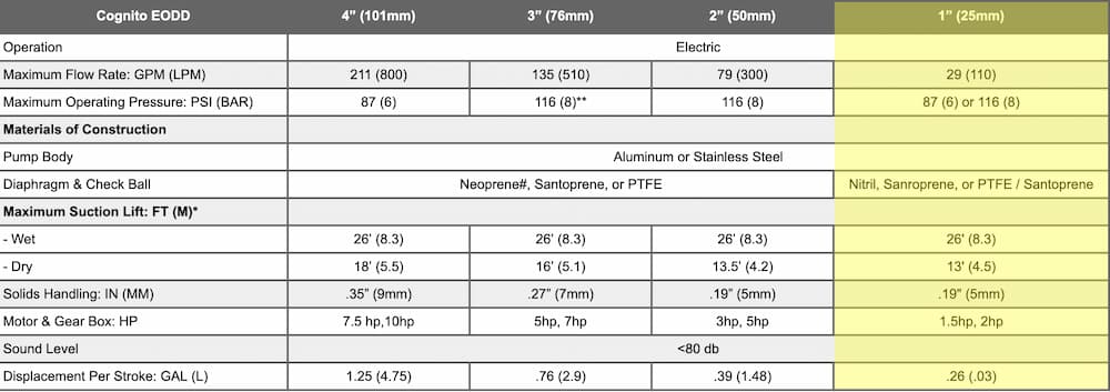 Cognito EODD 1 inch pump specifications