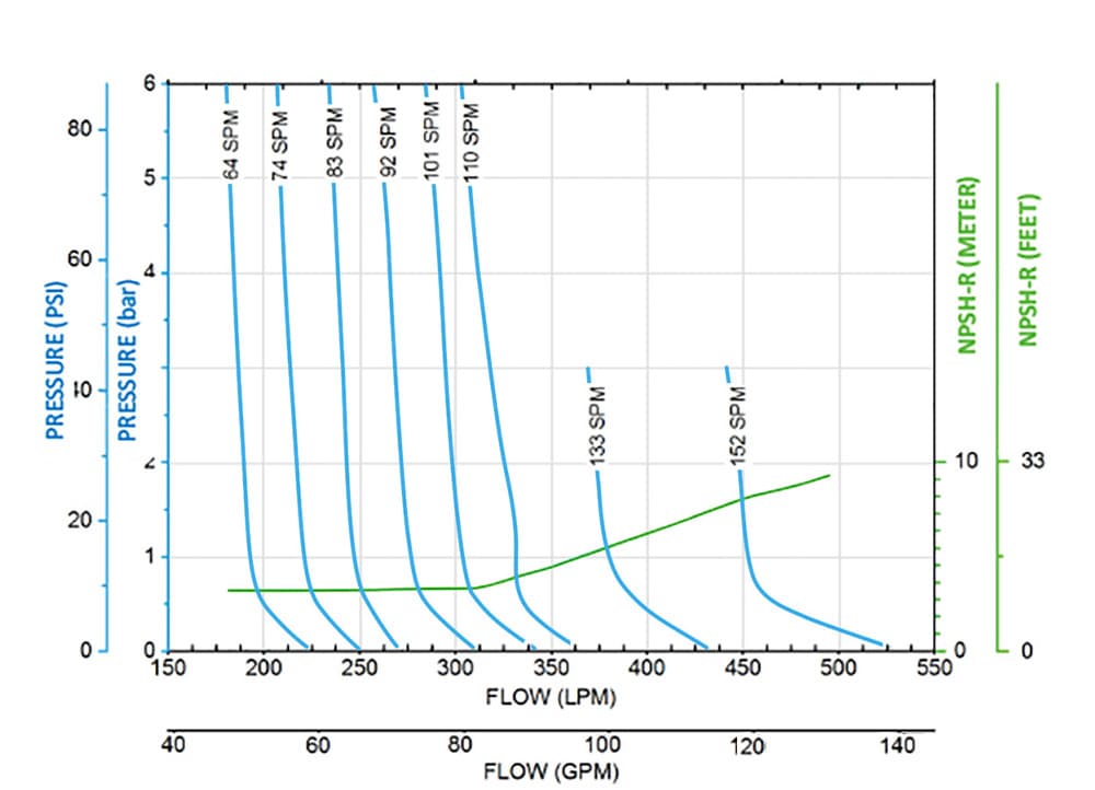 3 inch performance chart