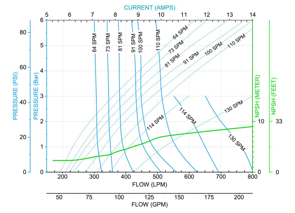 4 inch performance chart