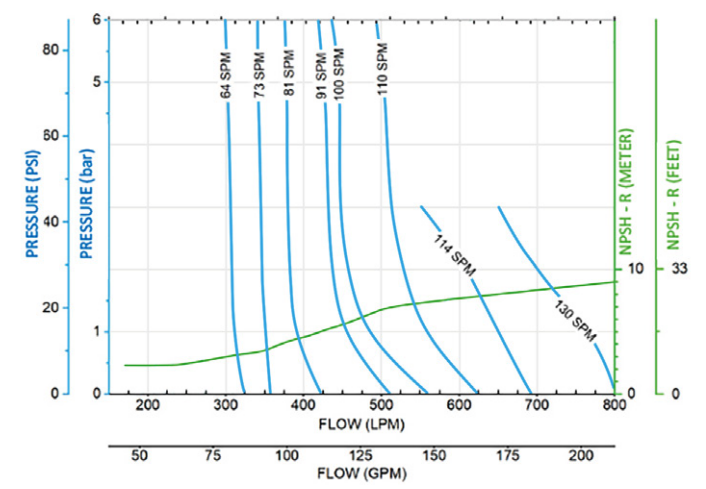 Performance Curve 4-inch EODD Pump